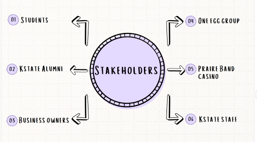 Inforgraphic showing who needs to be considered when coordination an event (Stakeholders in the middle with arrows breaking away listing the different stakeholders, inlcuding students, K-State alumni, business owners, one egg group, praire band casino, and K-State Staff)