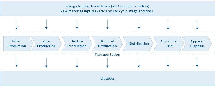 Graphic illustrating the apparel and textile supply chain with energy and raw material inputs and outputs.