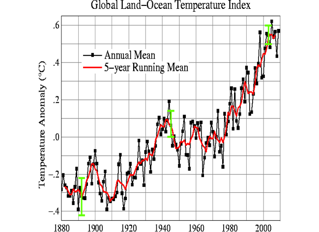 Graph showing the increase in global temperatures since 1880