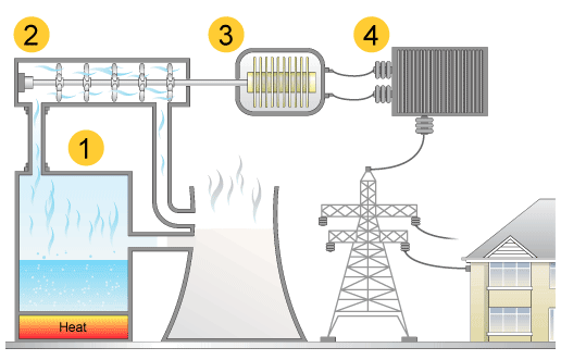 Graphic showing all the components of electricity generation
