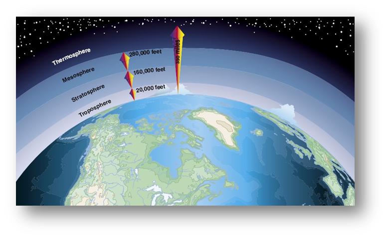 Graphic showing levels of earth's atmosphere