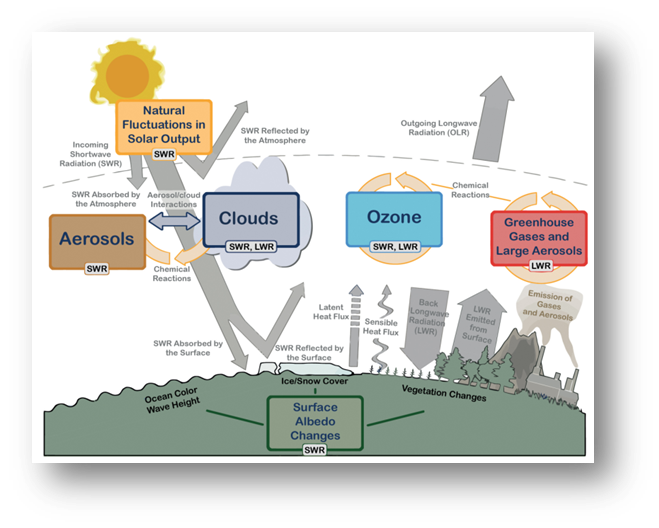 Graphic describing the earth's climate system