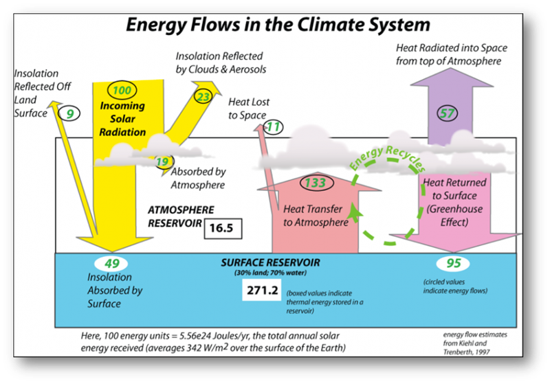 Graphic showing how energy flows in and out of the climate system