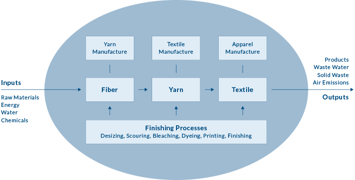 Graphic that iis more narrowly focusing on the stages of fiber, yarn and textile production.