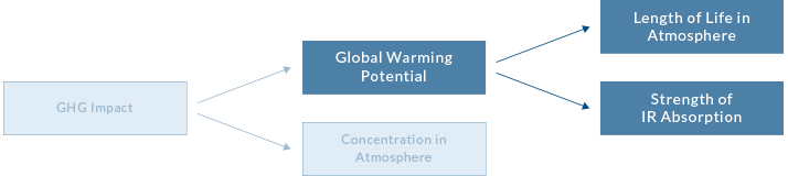 Graphic showing the relationship to global warming potential