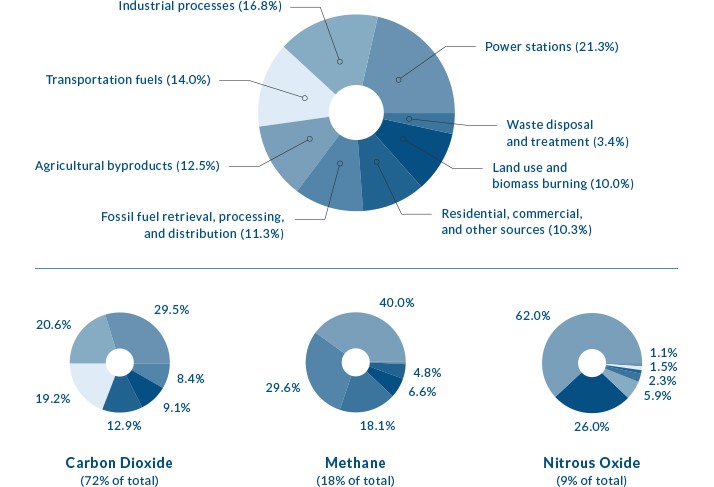 Charts showing greenhouse gasses generated by industry type