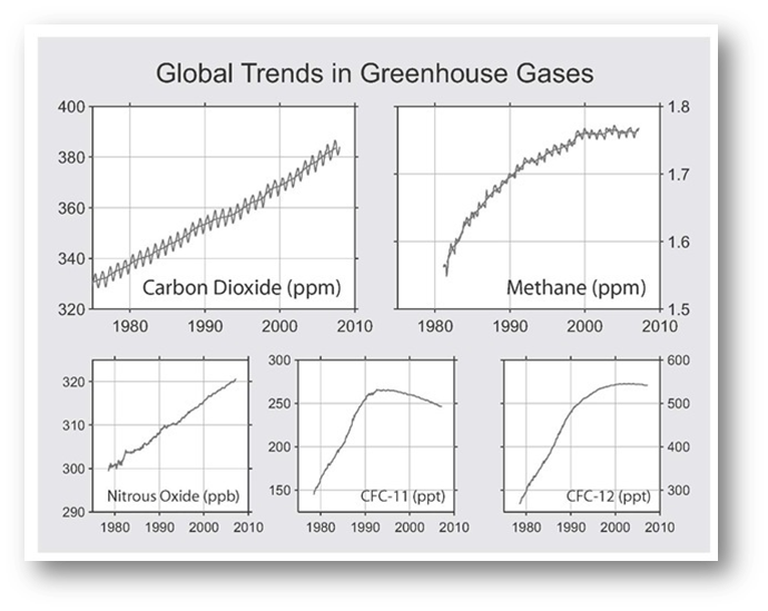Global trends in greenhouse gasses