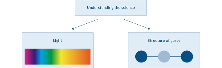 Graphic showing the relationship of light to the structure of gasses