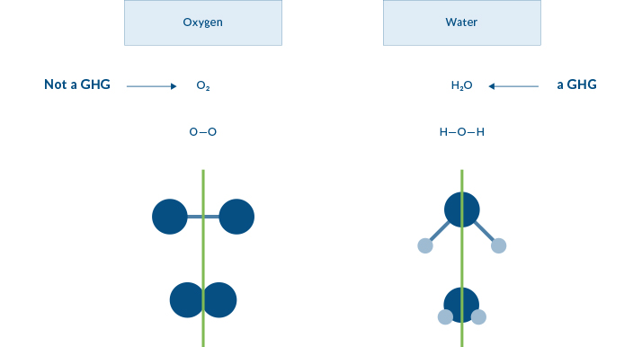 Graphic showing the symmetry of oxygen and water