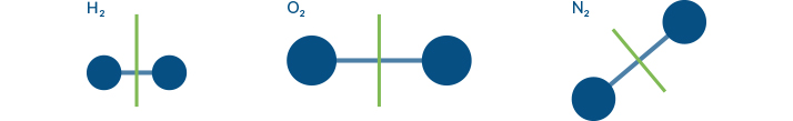 Graphic showing gasses that infrared light does not effect symmetry: H2, O2, and N2