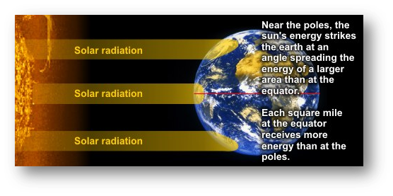 Graphic demonstrating how solar radiation impacts the earth