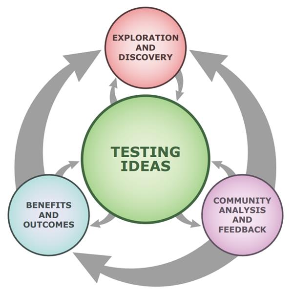 Testing an idea graphic