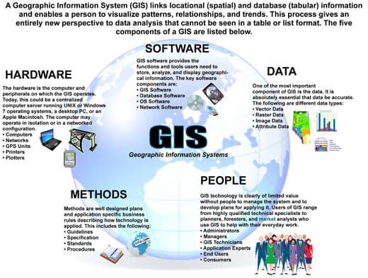 Graphic that descibes how GIS works