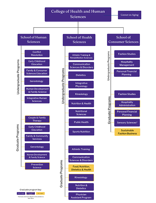 Reorganization chart of new HHS programs