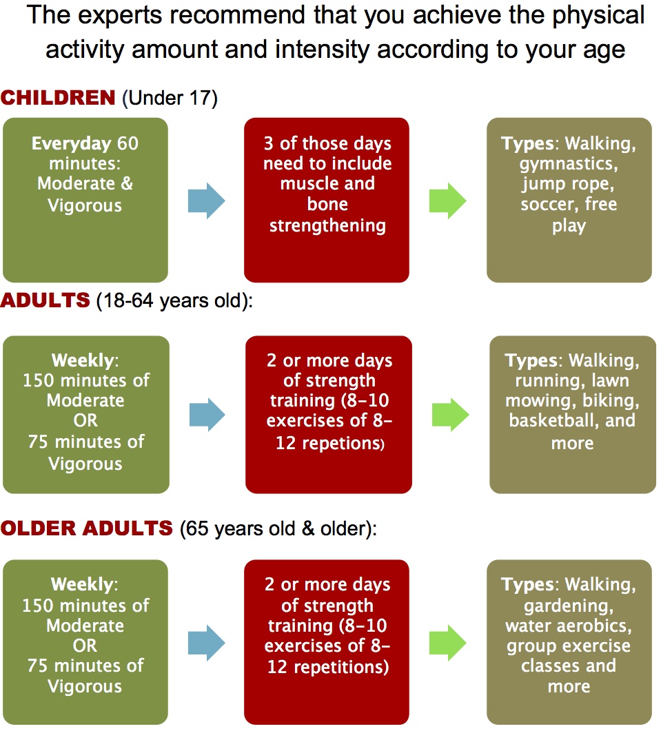 physical activity recommendations